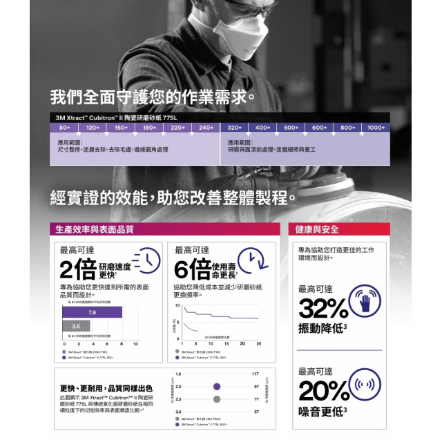 3M 775L Cubitron™ II 陶瓷研磨砂紙